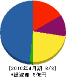 永井仁助商店 貸借対照表 2010年4月期