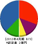 宮沢建設 貸借対照表 2012年4月期