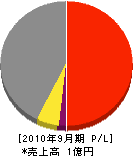 藤井デンキ 損益計算書 2010年9月期