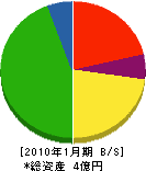東進商事 貸借対照表 2010年1月期