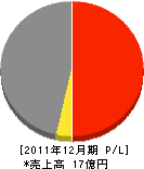 兵庫県湾岸開発 損益計算書 2011年12月期