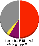 静岡コミュニケーション 損益計算書 2011年8月期