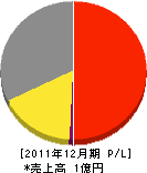 日本環境メンテナス 損益計算書 2011年12月期