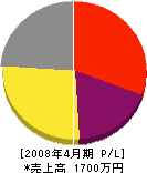 三浦電気興業 損益計算書 2008年4月期