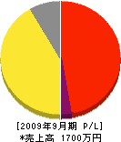 関塚造園土木 損益計算書 2009年9月期