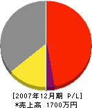平井工務店 損益計算書 2007年12月期