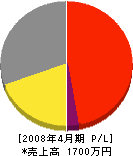 池田畳店 損益計算書 2008年4月期