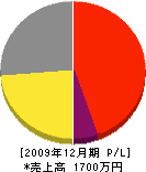 亀田塗装工業 損益計算書 2009年12月期