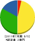 佐々木工業 貸借対照表 2011年7月期