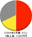 山田電設 損益計算書 2008年8月期