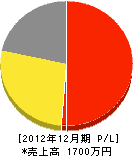 桝田塗装店 損益計算書 2012年12月期