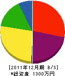 古澤塗装店 貸借対照表 2011年12月期