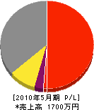 堀井電気 損益計算書 2010年5月期
