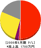 九州プラント 損益計算書 2008年6月期