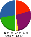 髙橋土建 貸借対照表 2011年12月期
