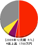 戸高電気工事 損益計算書 2009年12月期
