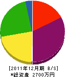加藤製作所 貸借対照表 2011年12月期