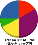 中田土建 貸借対照表 2011年12月期
