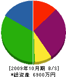 出井土木 貸借対照表 2009年10月期