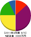 弘祥産業 貸借対照表 2011年4月期