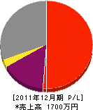 駒木電気工事店 損益計算書 2011年12月期
