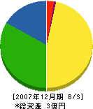 ＊松ガス 貸借対照表 2007年12月期