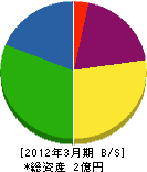 広島自動ドア販売 貸借対照表 2012年3月期