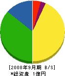 後藤水道 貸借対照表 2008年9月期
