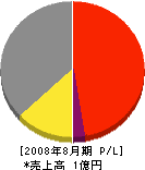 渡辺塗料 損益計算書 2008年8月期