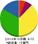 高島衛生工業 貸借対照表 2010年10月期