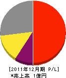 中村電気商会 損益計算書 2011年12月期