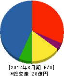 小澤組 貸借対照表 2012年3月期