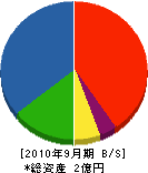 日本工業 貸借対照表 2010年9月期
