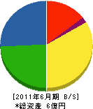 関西シグナルサービス 貸借対照表 2011年6月期