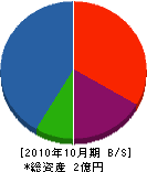 内田建設 貸借対照表 2010年10月期