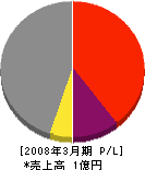 松川工業 損益計算書 2008年3月期