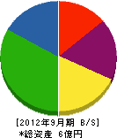 伊勢田工業 貸借対照表 2012年9月期