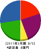 弥生石材 貸借対照表 2011年3月期