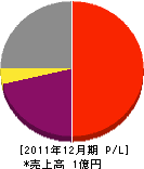 熊谷建材 損益計算書 2011年12月期