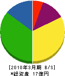 仙台ガスエンジニアリング 貸借対照表 2010年3月期