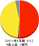 東日本浄化槽管理センター 損益計算書 2011年6月期