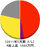 松井塗装 損益計算書 2011年5月期