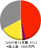 高勝石材店 損益計算書 2007年12月期