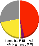 長谷川電気 損益計算書 2008年9月期