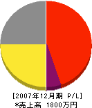 萩原水道工務店 損益計算書 2007年12月期