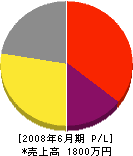 稲垣電気 損益計算書 2008年6月期