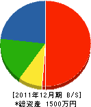 小川建築 貸借対照表 2011年12月期