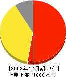 駒井造園設計 損益計算書 2009年12月期