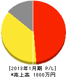 飯田畳店 損益計算書 2013年1月期