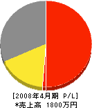 前田設備 損益計算書 2008年4月期